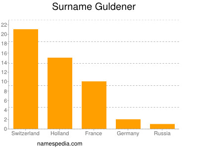 Familiennamen Guldener