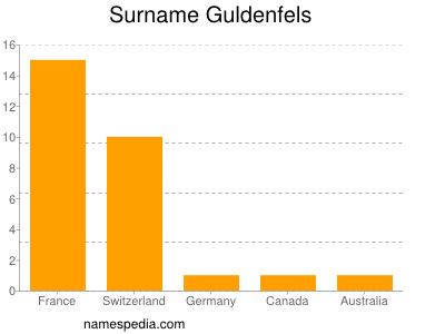 Familiennamen Guldenfels