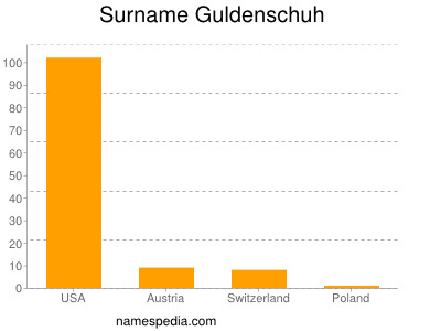 Familiennamen Guldenschuh