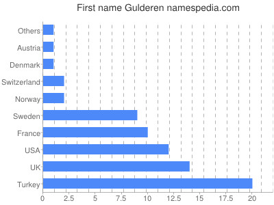 Vornamen Gulderen