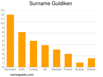 Familiennamen Guldiken