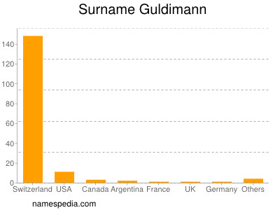 Familiennamen Guldimann