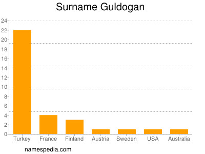 Familiennamen Guldogan