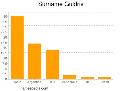 Familiennamen Guldris