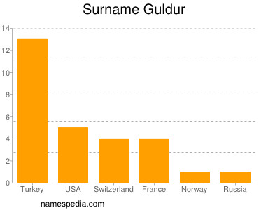 Familiennamen Guldur