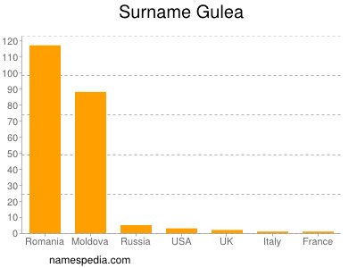 Familiennamen Gulea