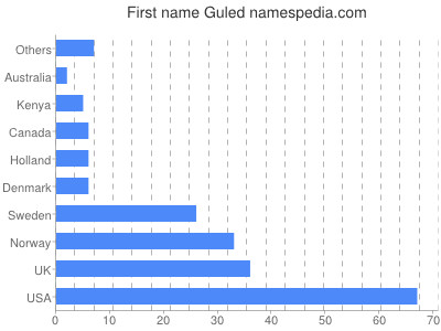 prenom Guled