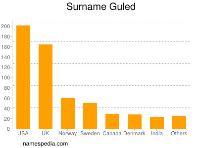 Surname Guled