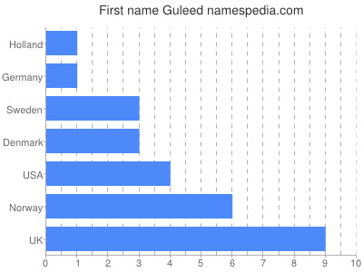 Vornamen Guleed