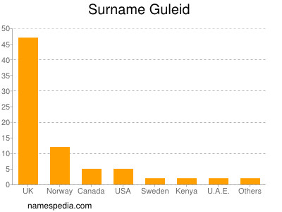 Surname Guleid