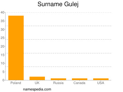 Surname Gulej