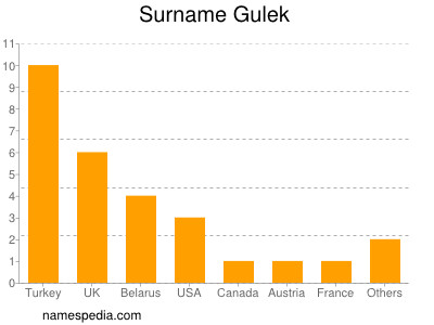 Familiennamen Gulek