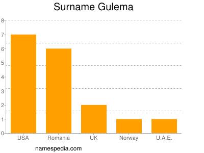 Familiennamen Gulema