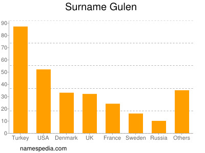 Familiennamen Gulen