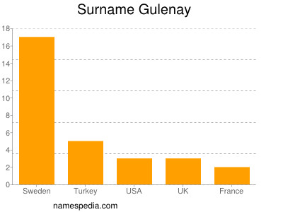 Familiennamen Gulenay