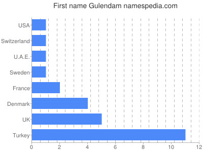 Vornamen Gulendam