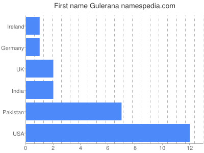 Vornamen Gulerana