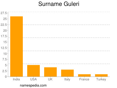 Familiennamen Guleri