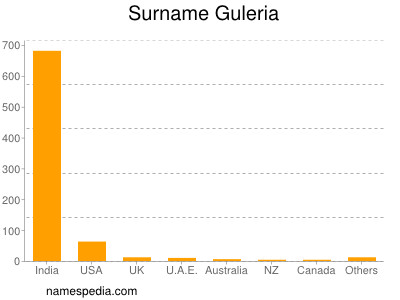 Surname Guleria