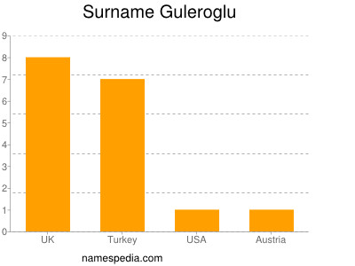 Familiennamen Guleroglu