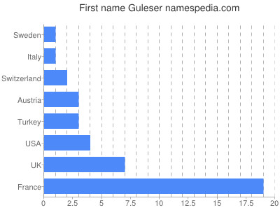 Vornamen Guleser