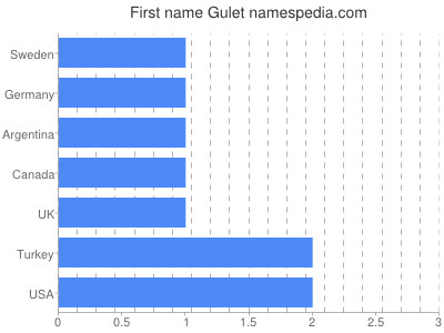 prenom Gulet