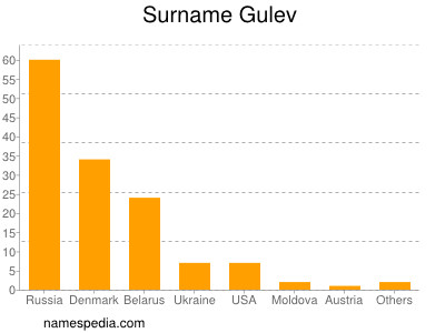 Familiennamen Gulev