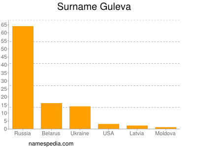 Surname Guleva
