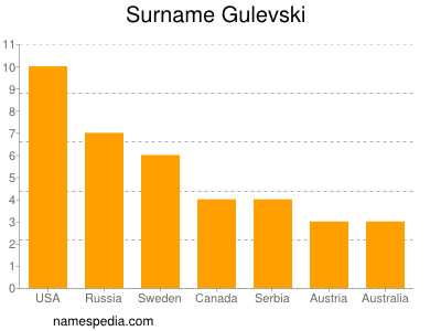 Familiennamen Gulevski