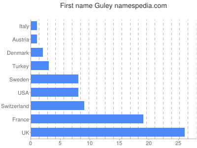 Vornamen Guley
