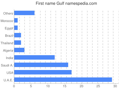Vornamen Gulf