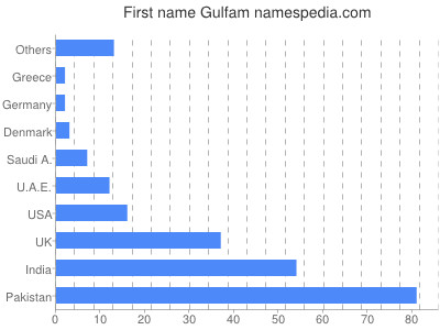 Vornamen Gulfam