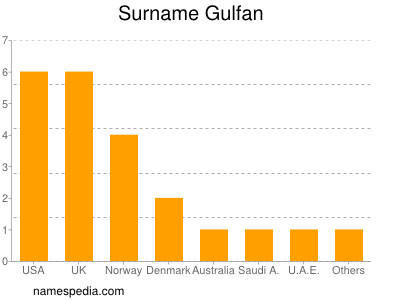 Familiennamen Gulfan