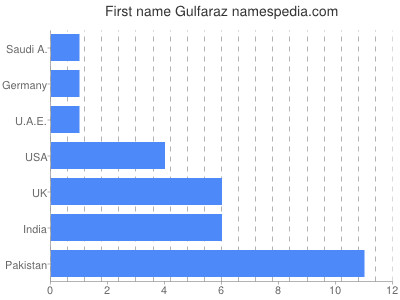 Given name Gulfaraz