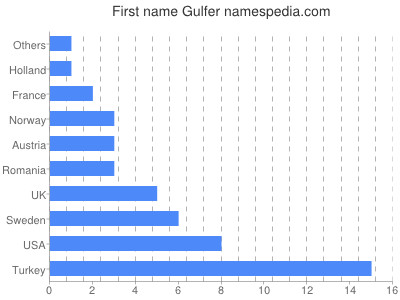 Vornamen Gulfer