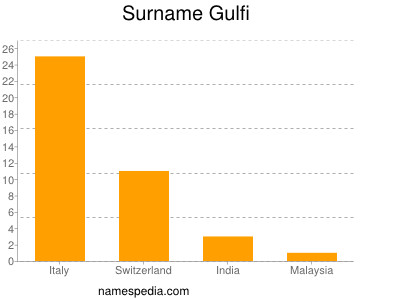 Familiennamen Gulfi