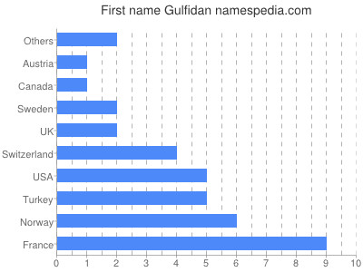 Vornamen Gulfidan