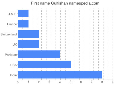 Given name Gulfishan
