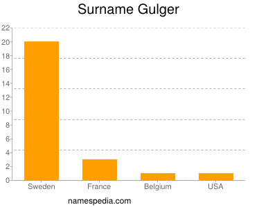 Familiennamen Gulger