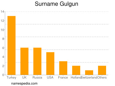 Familiennamen Gulgun