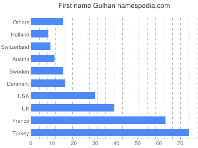 Vornamen Gulhan