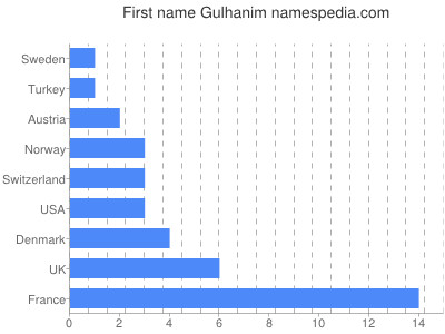 Vornamen Gulhanim