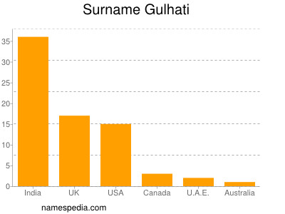 Familiennamen Gulhati