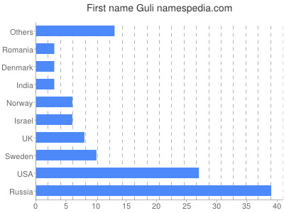 Vornamen Guli