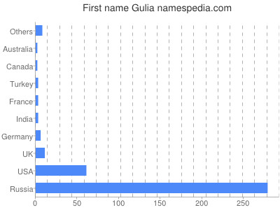 Vornamen Gulia