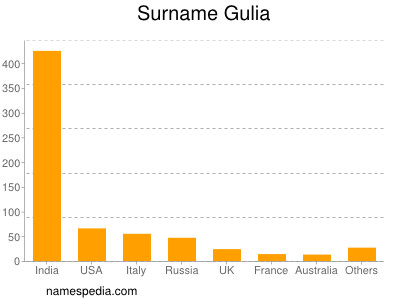 Familiennamen Gulia