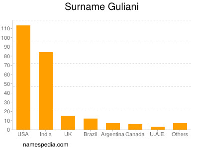 Familiennamen Guliani