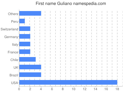 Vornamen Guliano
