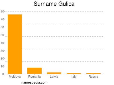 Familiennamen Gulica