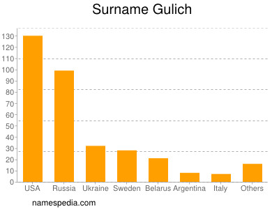 Familiennamen Gulich